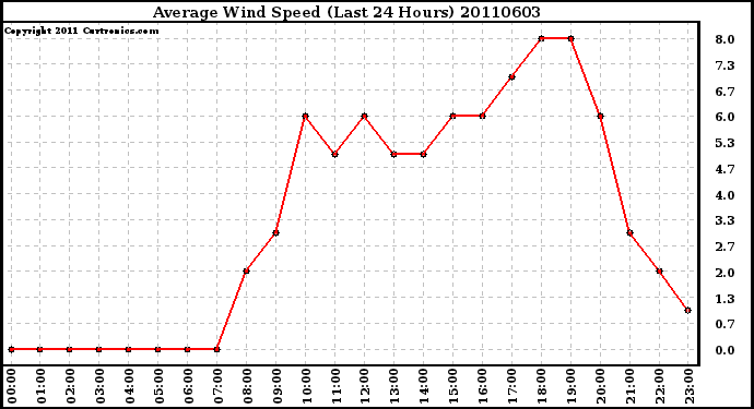 Milwaukee Weather Average Wind Speed (Last 24 Hours)