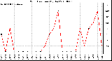 Milwaukee Weather Wind Direction (By Day)