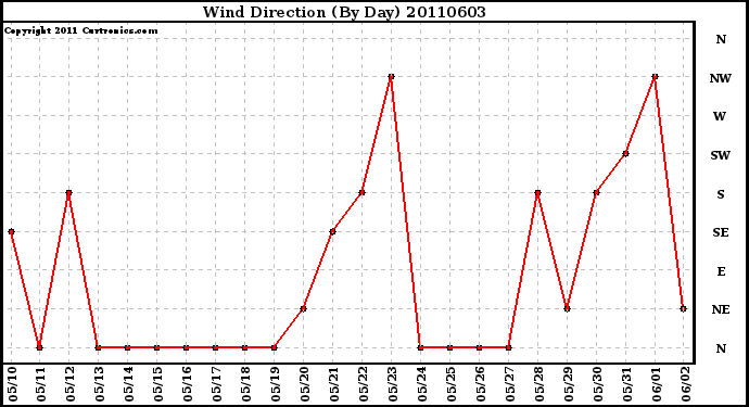 Milwaukee Weather Wind Direction (By Day)