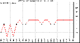 Milwaukee Weather Wind Direction (Last 24 Hours)