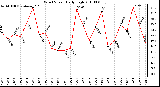 Milwaukee Weather Wind Speed Daily High