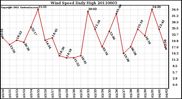 Milwaukee Weather Wind Speed Daily High