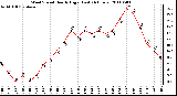 Milwaukee Weather Wind Speed Hourly High (Last 24 Hours)