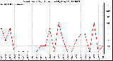 Milwaukee Weather Wind Daily High Direction (By Day)