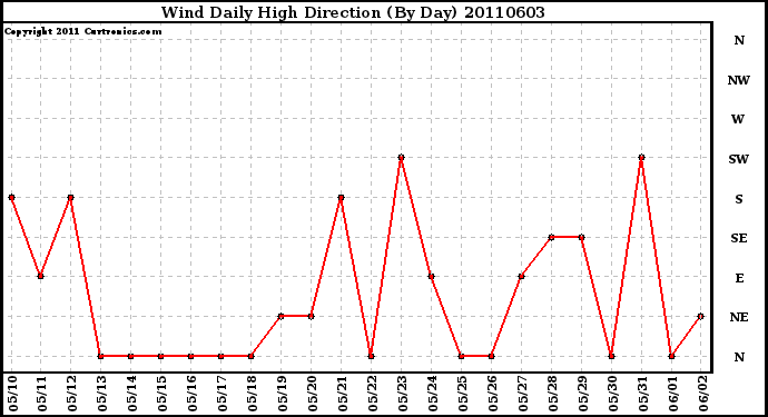 Milwaukee Weather Wind Daily High Direction (By Day)