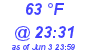 Milwaukee Weather Dewpoint High High Today