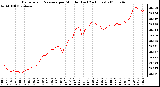 Milwaukee Weather Barometric Pressure per Minute (Last 24 Hours)