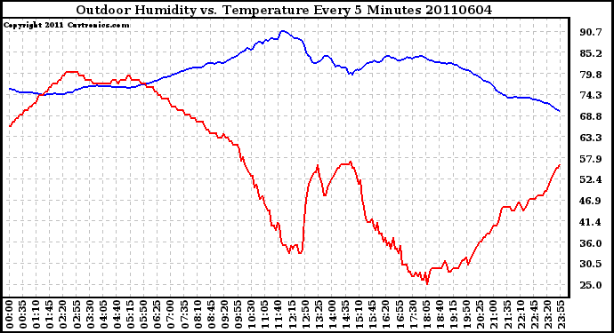 Milwaukee Weather Outdoor Humidity vs. Temperature Every 5 Minutes