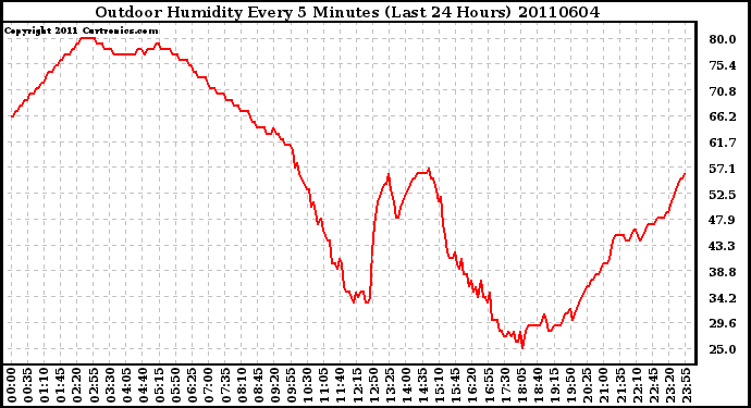 Milwaukee Weather Outdoor Humidity Every 5 Minutes (Last 24 Hours)