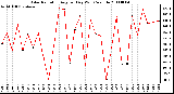 Milwaukee Weather Solar Radiation Avg per Day W/m2/minute