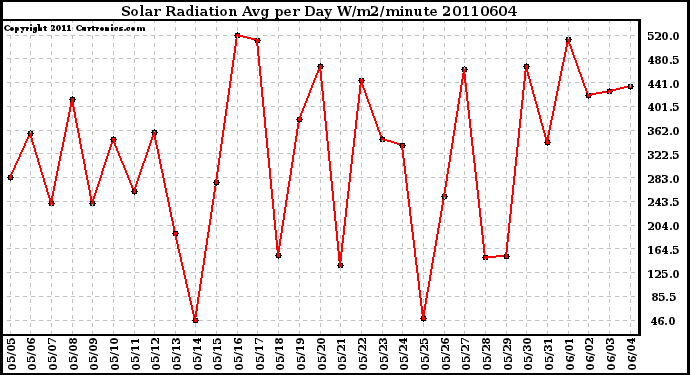 Milwaukee Weather Solar Radiation Avg per Day W/m2/minute