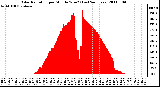 Milwaukee Weather Solar Radiation per Minute W/m2 (Last 24 Hours)