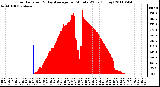 Milwaukee Weather Solar Radiation & Day Average per Minute W/m2 (Today)