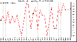 Milwaukee Weather Solar Radiation per Day KW/m2