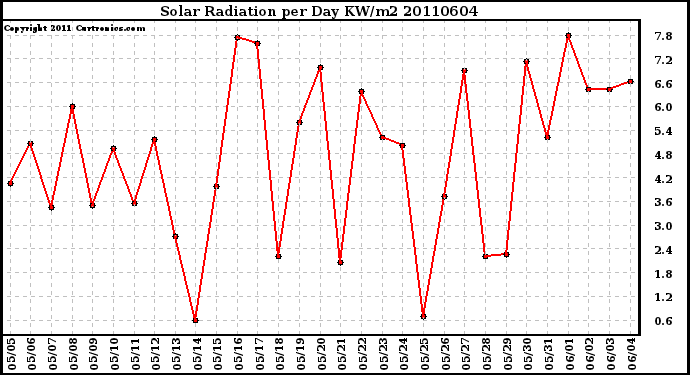 Milwaukee Weather Solar Radiation per Day KW/m2