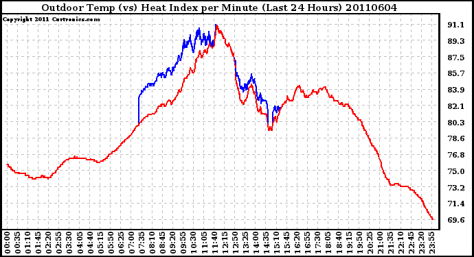 Milwaukee Weather Outdoor Temp (vs) Heat Index per Minute (Last 24 Hours)