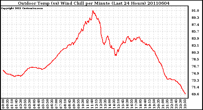 Milwaukee Weather Outdoor Temp (vs) Wind Chill per Minute (Last 24 Hours)