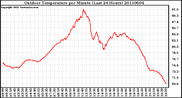 Milwaukee Weather Outdoor Temperature per Minute (Last 24 Hours)