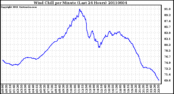 Milwaukee Weather Wind Chill per Minute (Last 24 Hours)