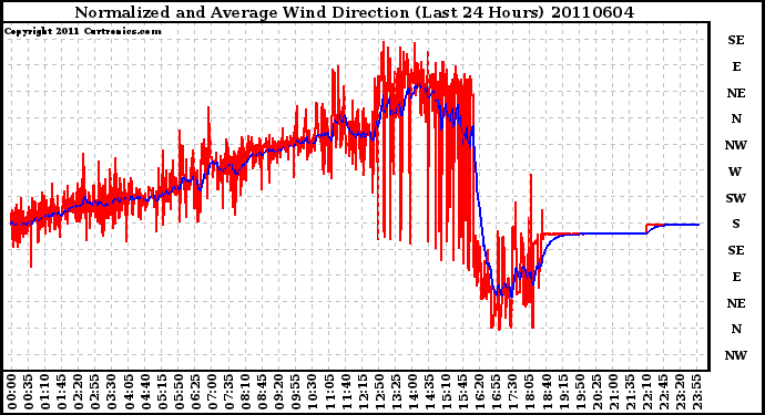 Milwaukee Weather Normalized and Average Wind Direction (Last 24 Hours)