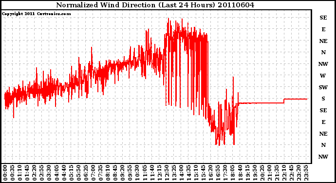 Milwaukee Weather Normalized Wind Direction (Last 24 Hours)