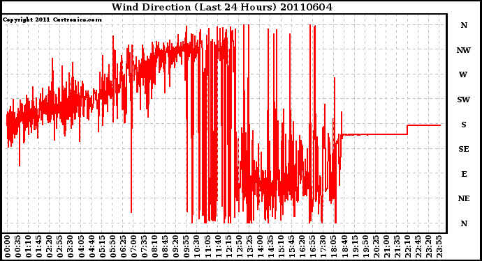 Milwaukee Weather Wind Direction (Last 24 Hours)