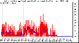 Milwaukee Weather Actual and Average Wind Speed by Minute mph (Last 24 Hours)