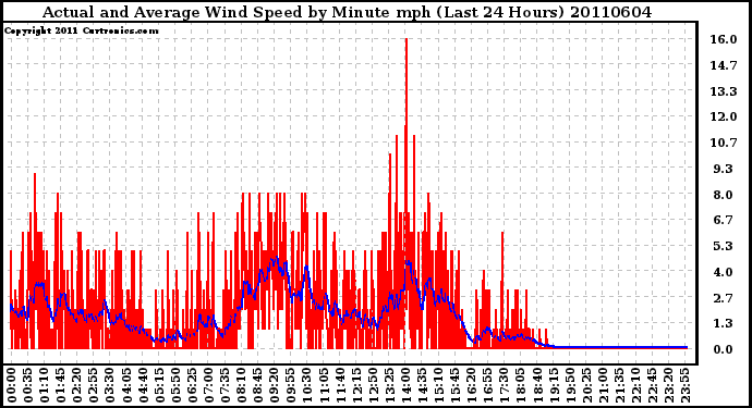 Milwaukee Weather Actual and Average Wind Speed by Minute mph (Last 24 Hours)