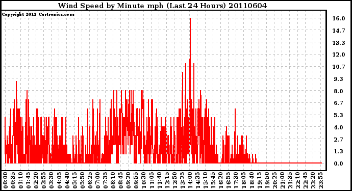 Milwaukee Weather Wind Speed by Minute mph (Last 24 Hours)