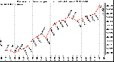 Milwaukee Weather Barometric Pressure per Hour (Last 24 Hours)