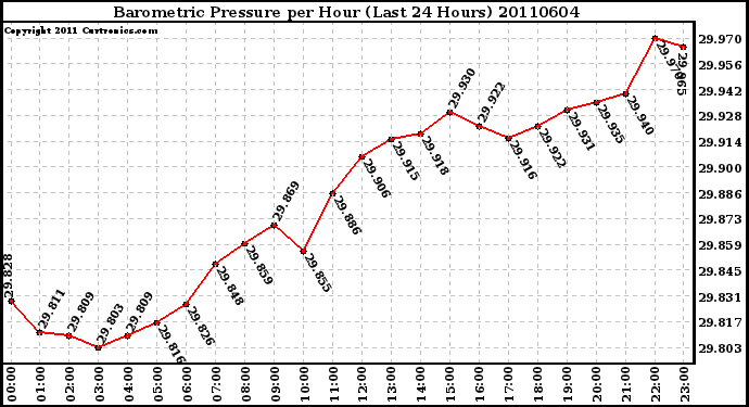 Milwaukee Weather Barometric Pressure per Hour (Last 24 Hours)