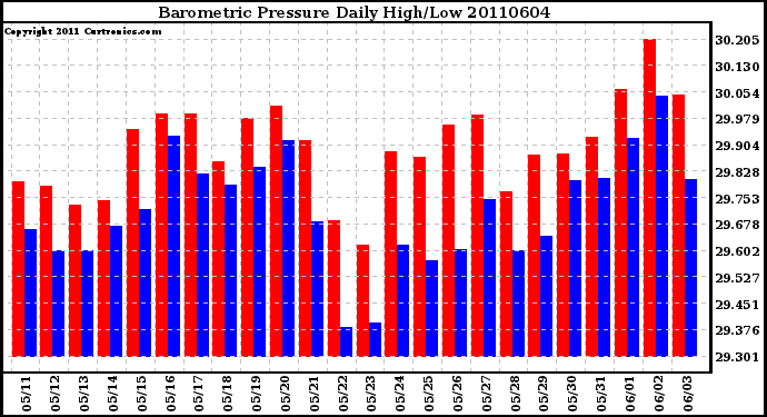 Milwaukee Weather Barometric Pressure Daily High/Low