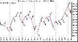 Milwaukee Weather Barometric Pressure Daily High