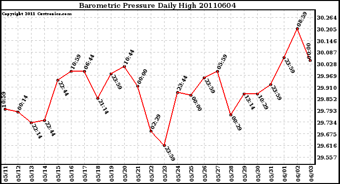 Milwaukee Weather Barometric Pressure Daily High