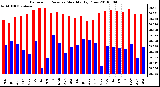 Milwaukee Weather Barometric Pressure Monthly High/Low