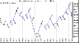 Milwaukee Weather Barometric Pressure Daily Low