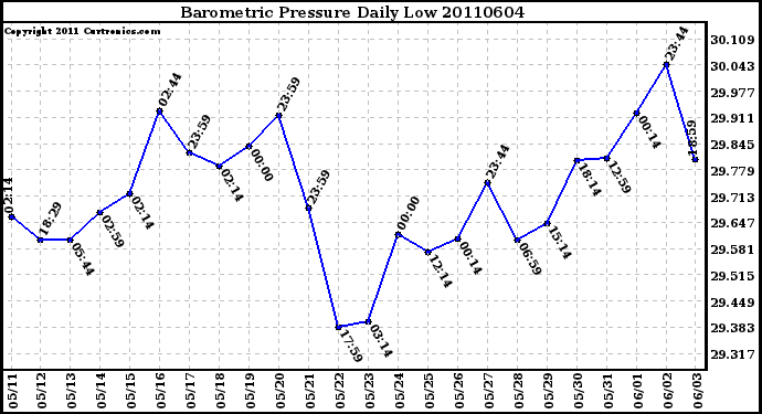 Milwaukee Weather Barometric Pressure Daily Low