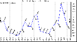 Milwaukee Weather Wind Chill Daily Low