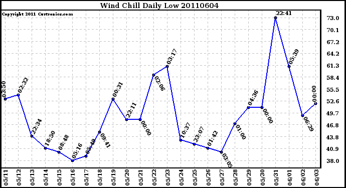 Milwaukee Weather Wind Chill Daily Low