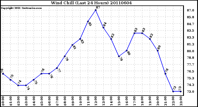 Milwaukee Weather Wind Chill (Last 24 Hours)