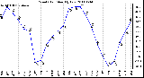 Milwaukee Weather Wind Chill Monthly Low