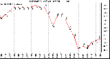 Milwaukee Weather Dew Point (Last 24 Hours)