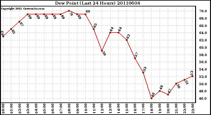 Milwaukee Weather Dew Point (Last 24 Hours)