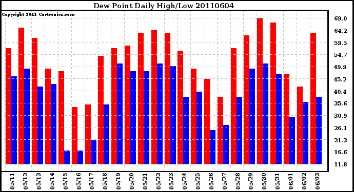 Milwaukee Weather Dew Point Daily High/Low