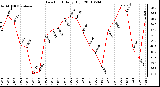 Milwaukee Weather Dew Point Daily High