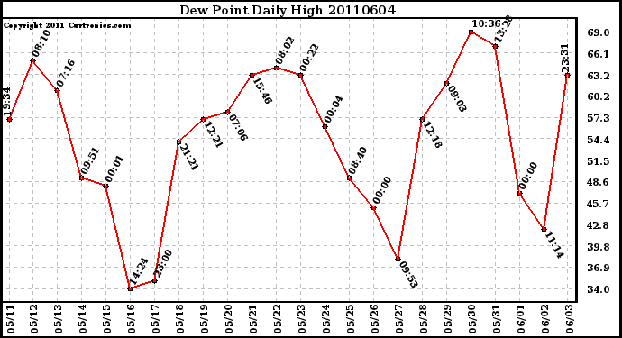 Milwaukee Weather Dew Point Daily High