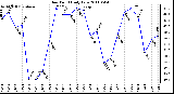 Milwaukee Weather Dew Point Daily Low