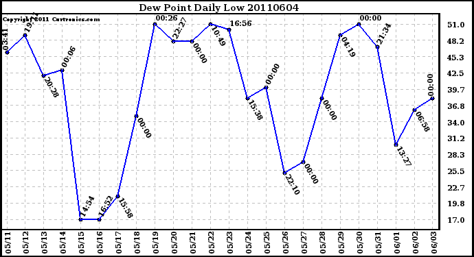 Milwaukee Weather Dew Point Daily Low