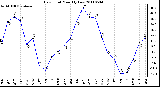 Milwaukee Weather Dew Point Monthly Low