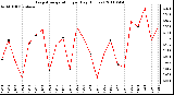 Milwaukee Weather Evapotranspiration per Day (Inches)